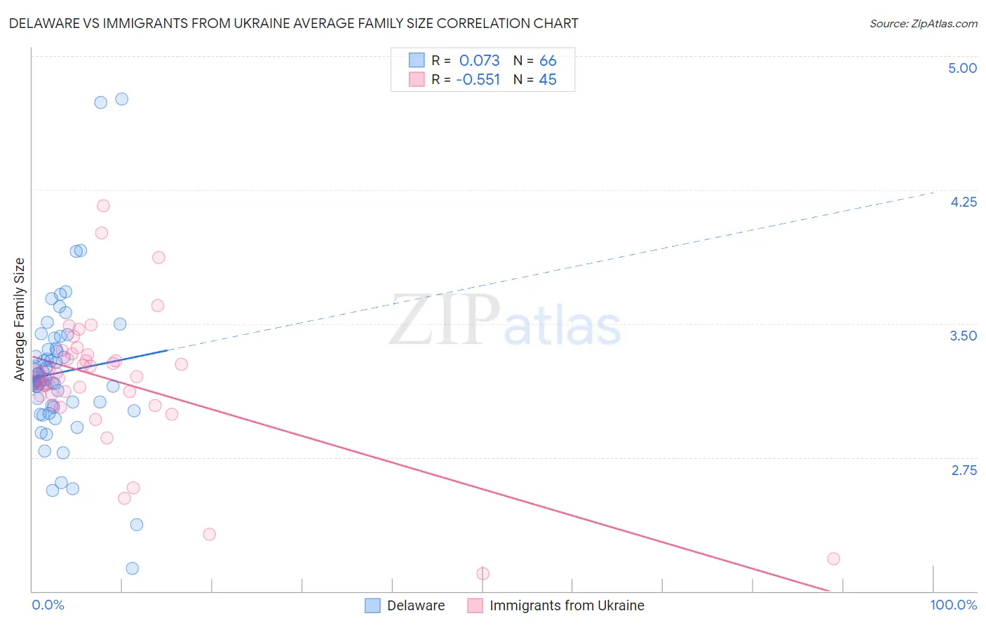 Delaware vs Immigrants from Ukraine Average Family Size