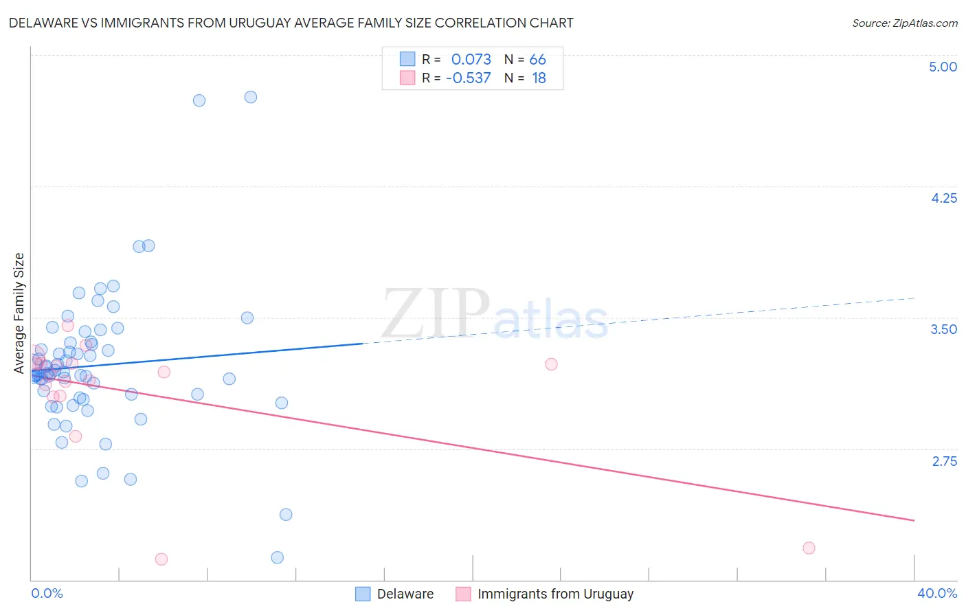 Delaware vs Immigrants from Uruguay Average Family Size