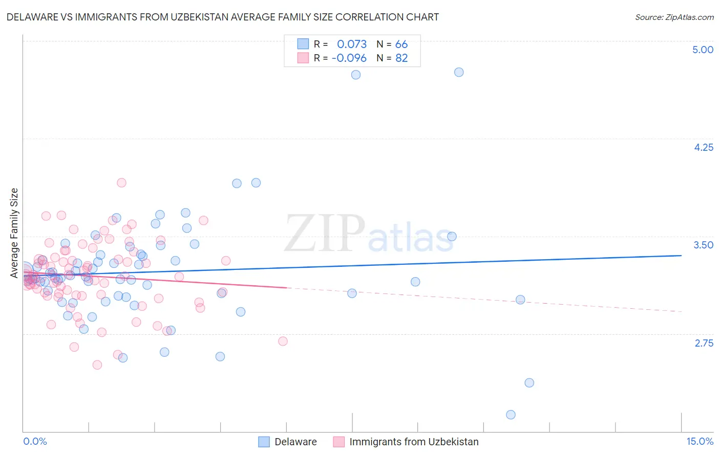 Delaware vs Immigrants from Uzbekistan Average Family Size