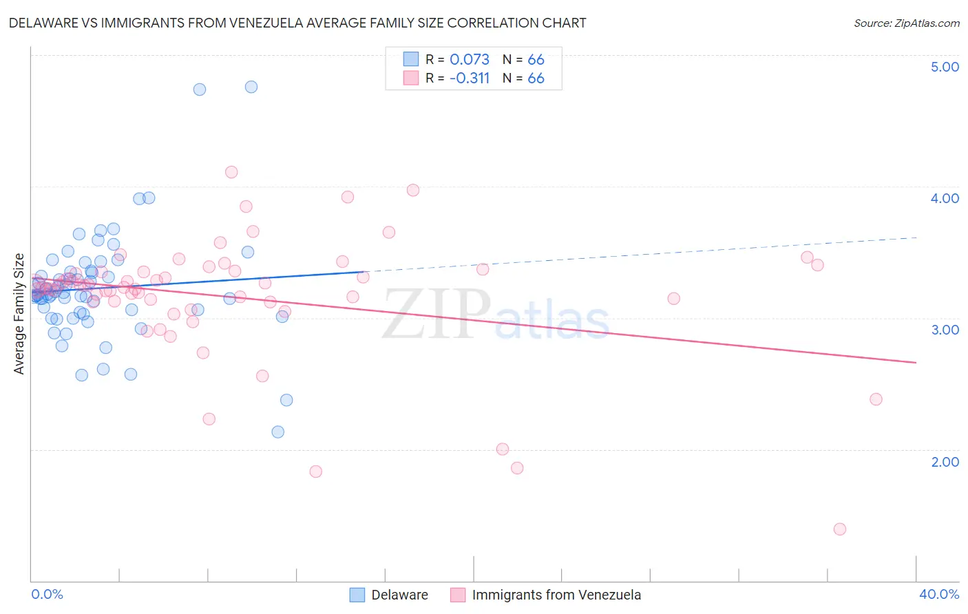 Delaware vs Immigrants from Venezuela Average Family Size