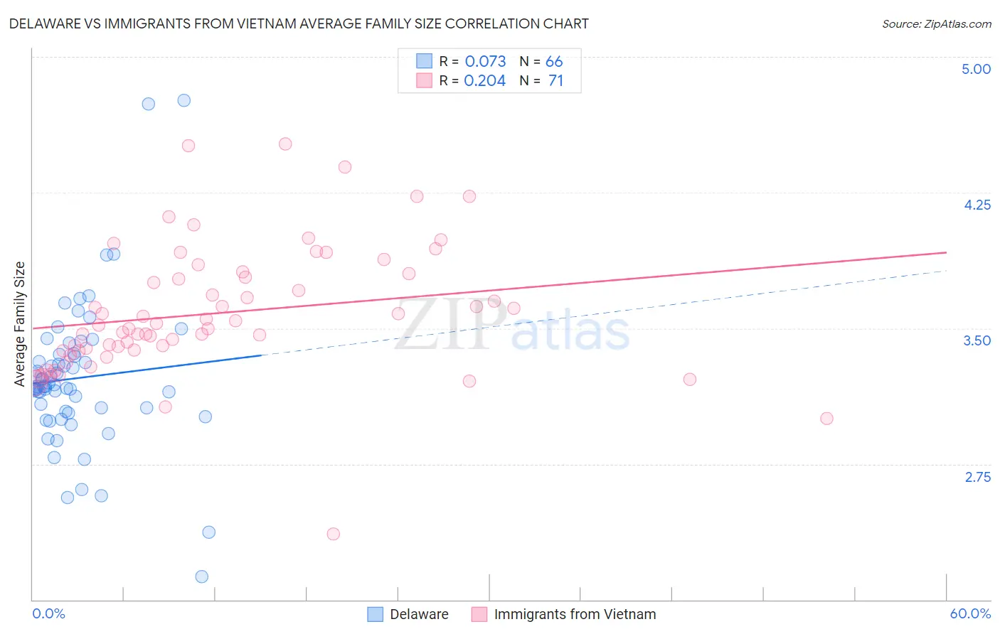 Delaware vs Immigrants from Vietnam Average Family Size