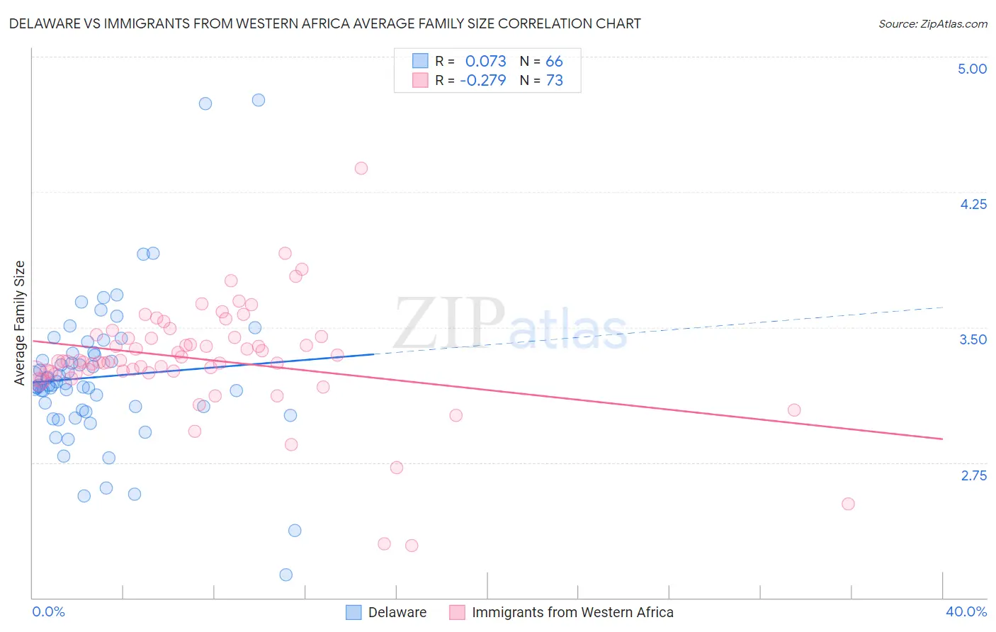 Delaware vs Immigrants from Western Africa Average Family Size