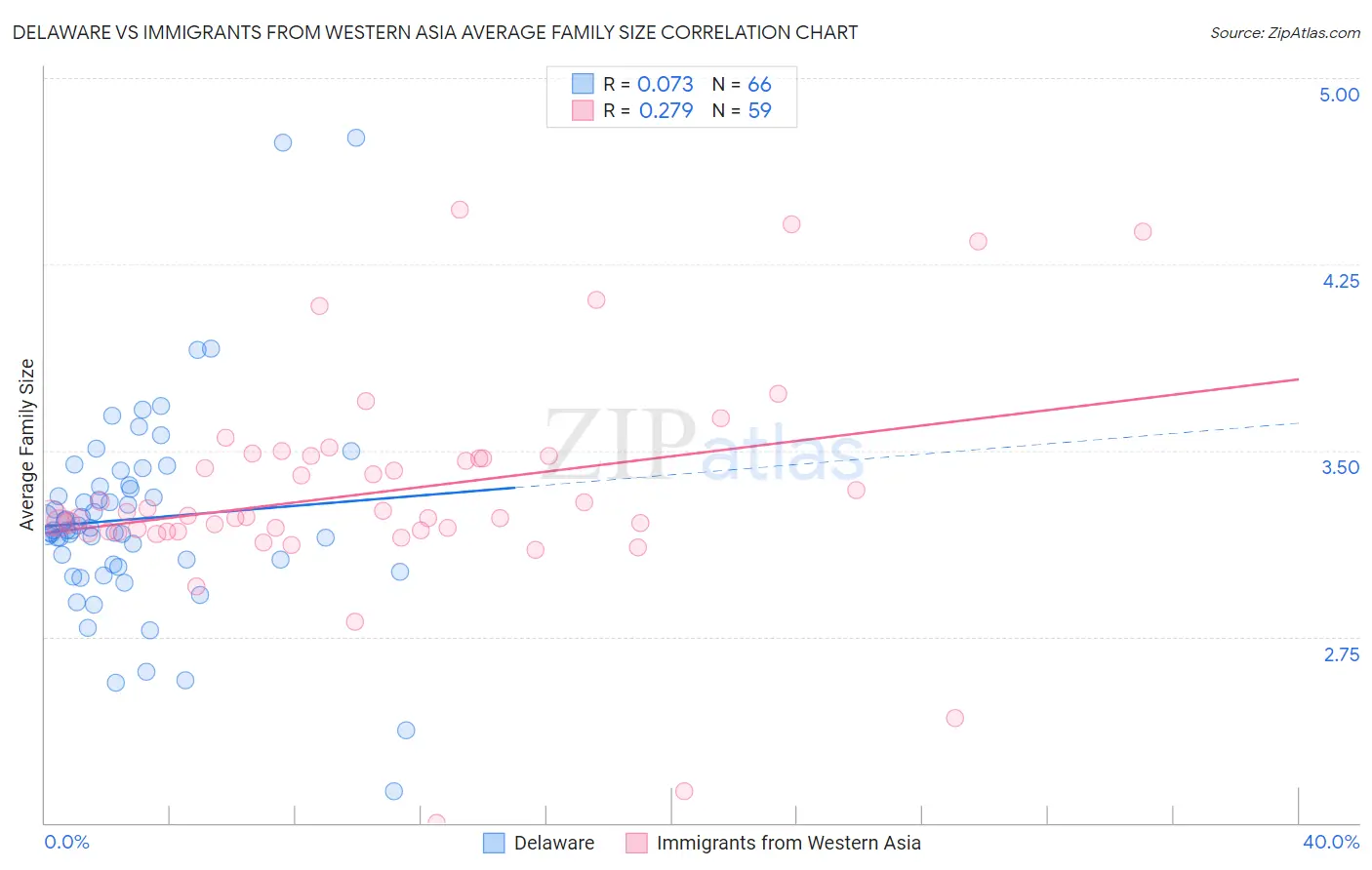 Delaware vs Immigrants from Western Asia Average Family Size