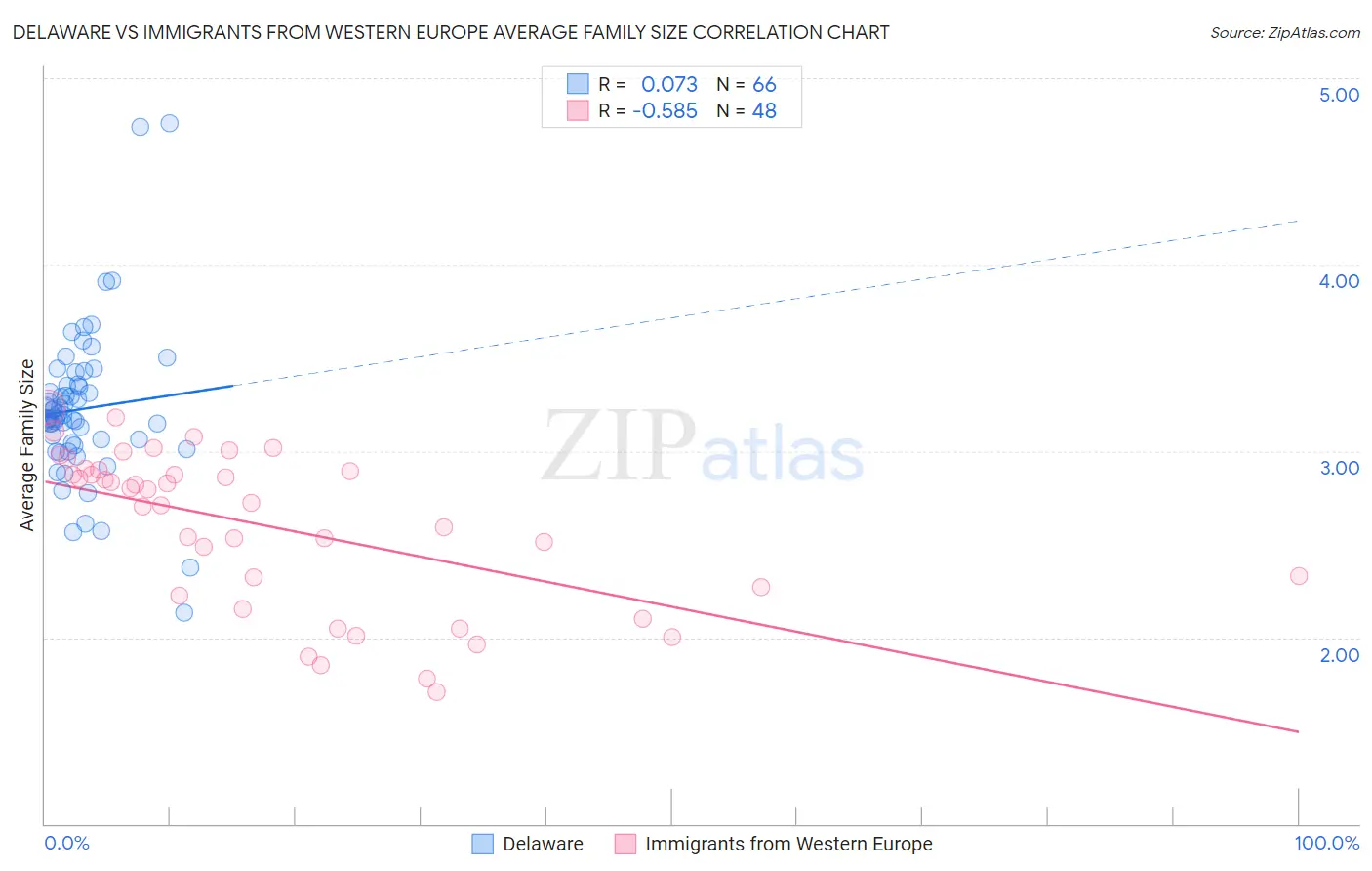 Delaware vs Immigrants from Western Europe Average Family Size