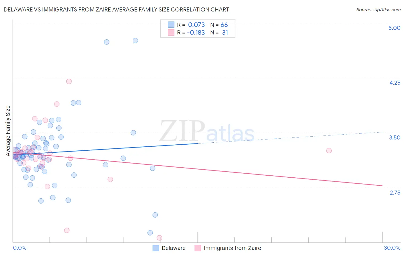 Delaware vs Immigrants from Zaire Average Family Size