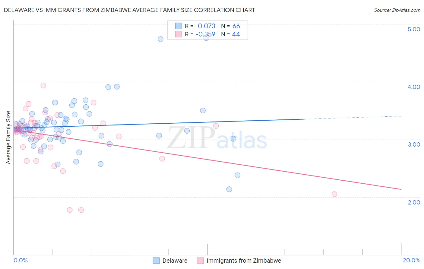 Delaware vs Immigrants from Zimbabwe Average Family Size