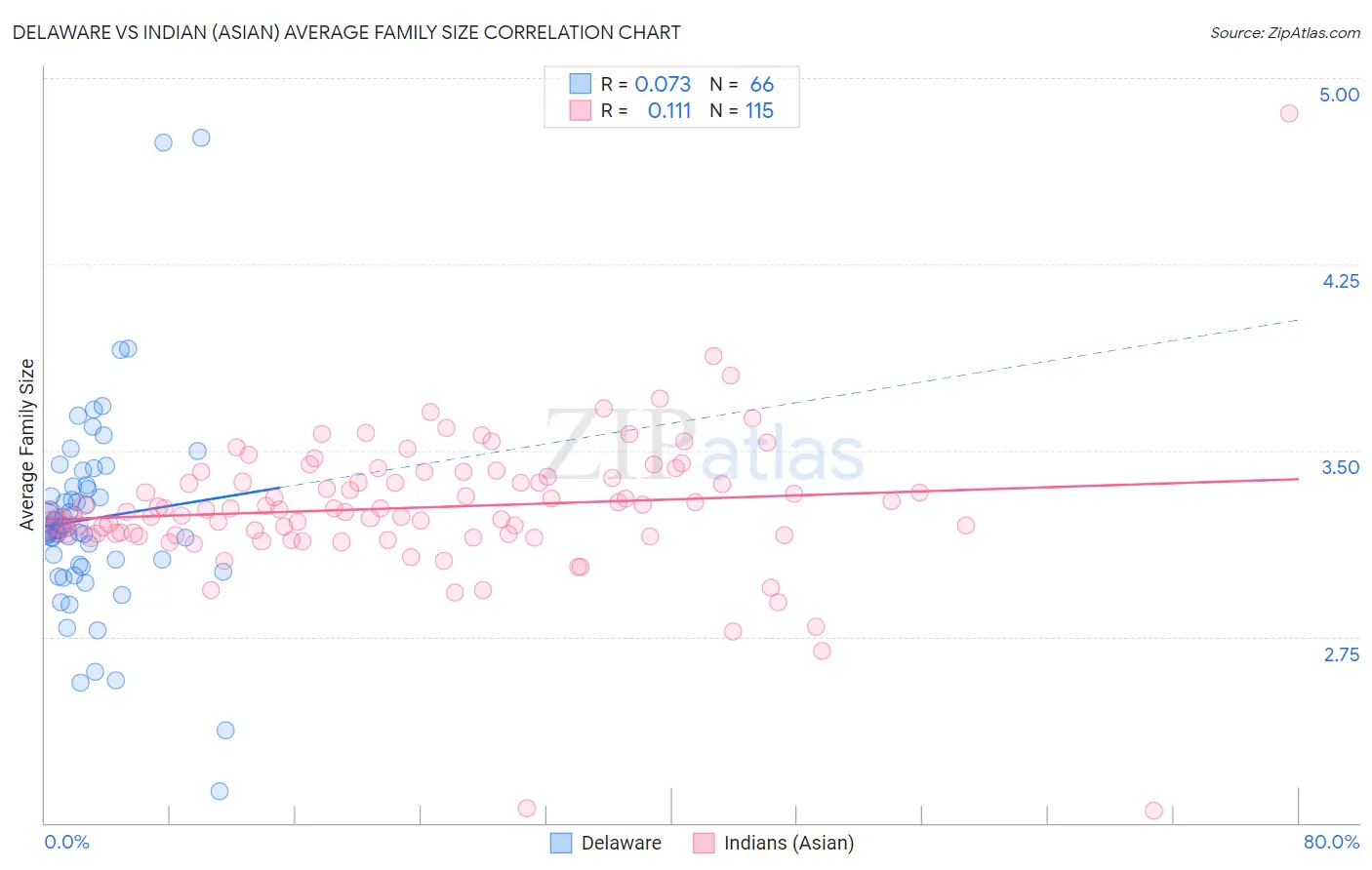 Delaware vs Indian (Asian) Average Family Size