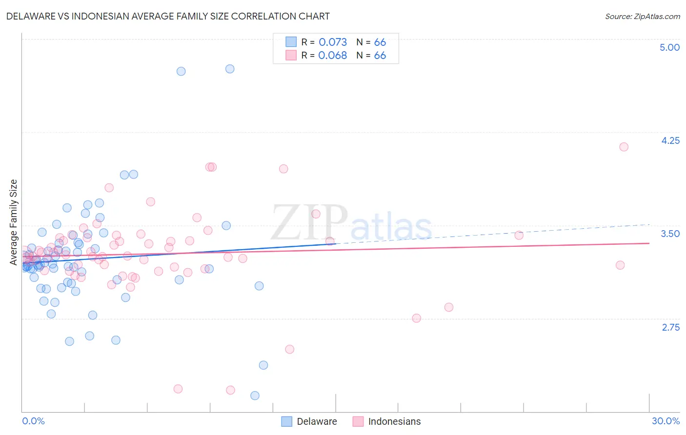 Delaware vs Indonesian Average Family Size