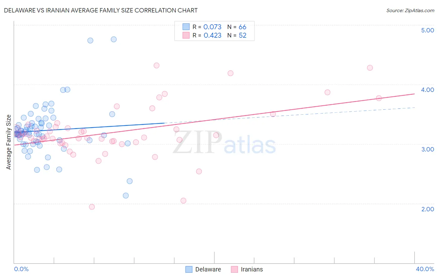 Delaware vs Iranian Average Family Size