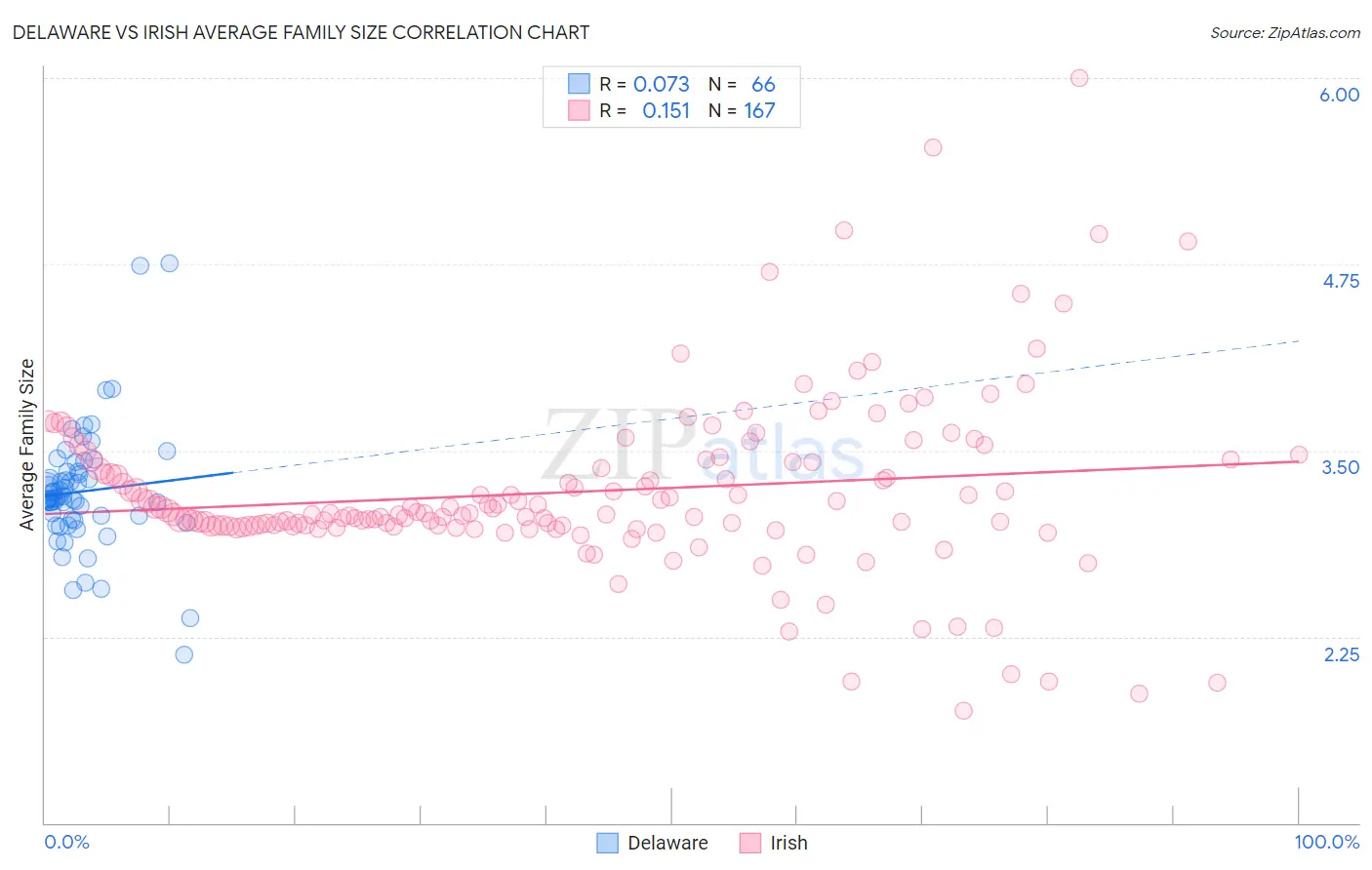 Delaware vs Irish Average Family Size