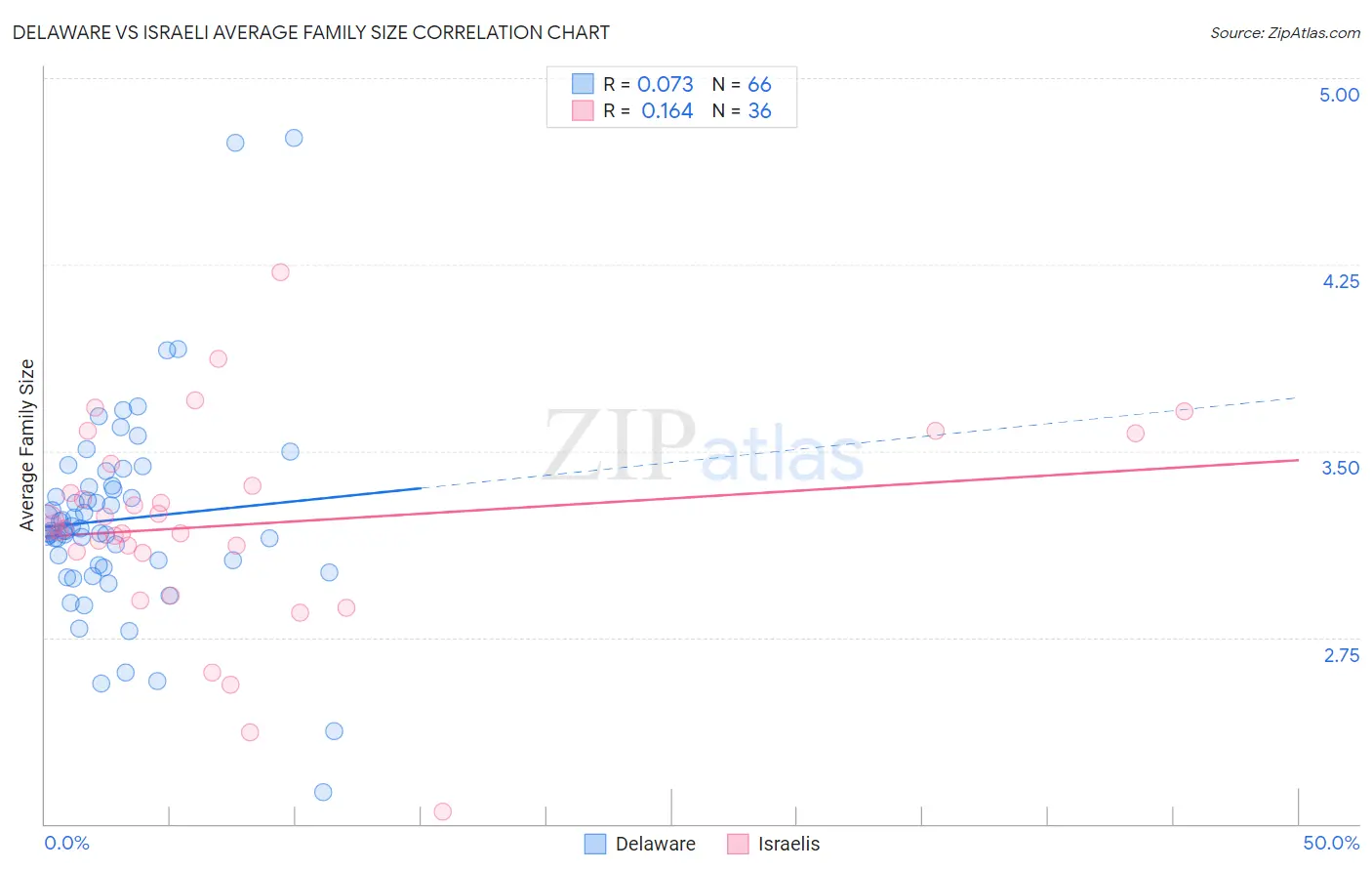 Delaware vs Israeli Average Family Size