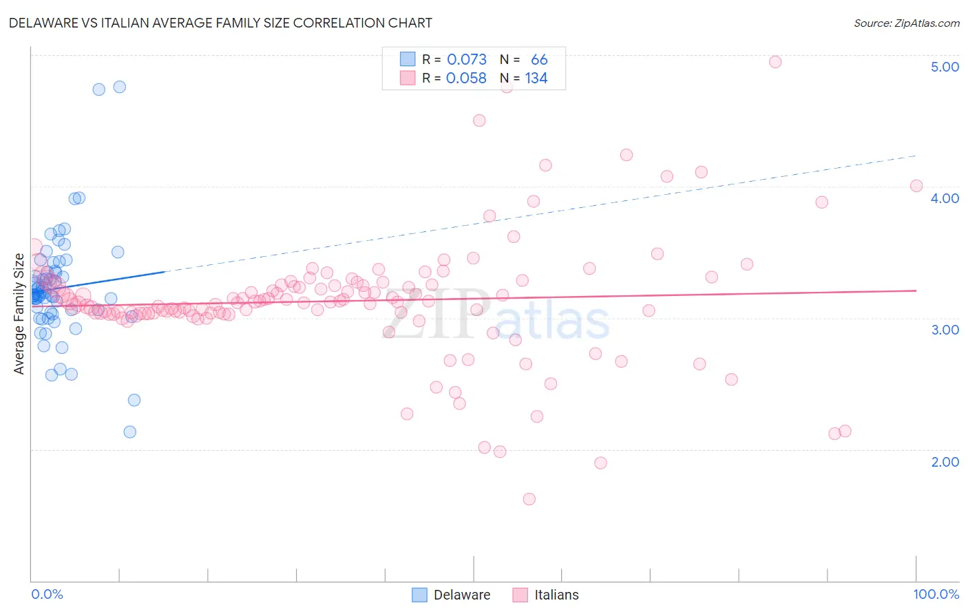 Delaware vs Italian Average Family Size