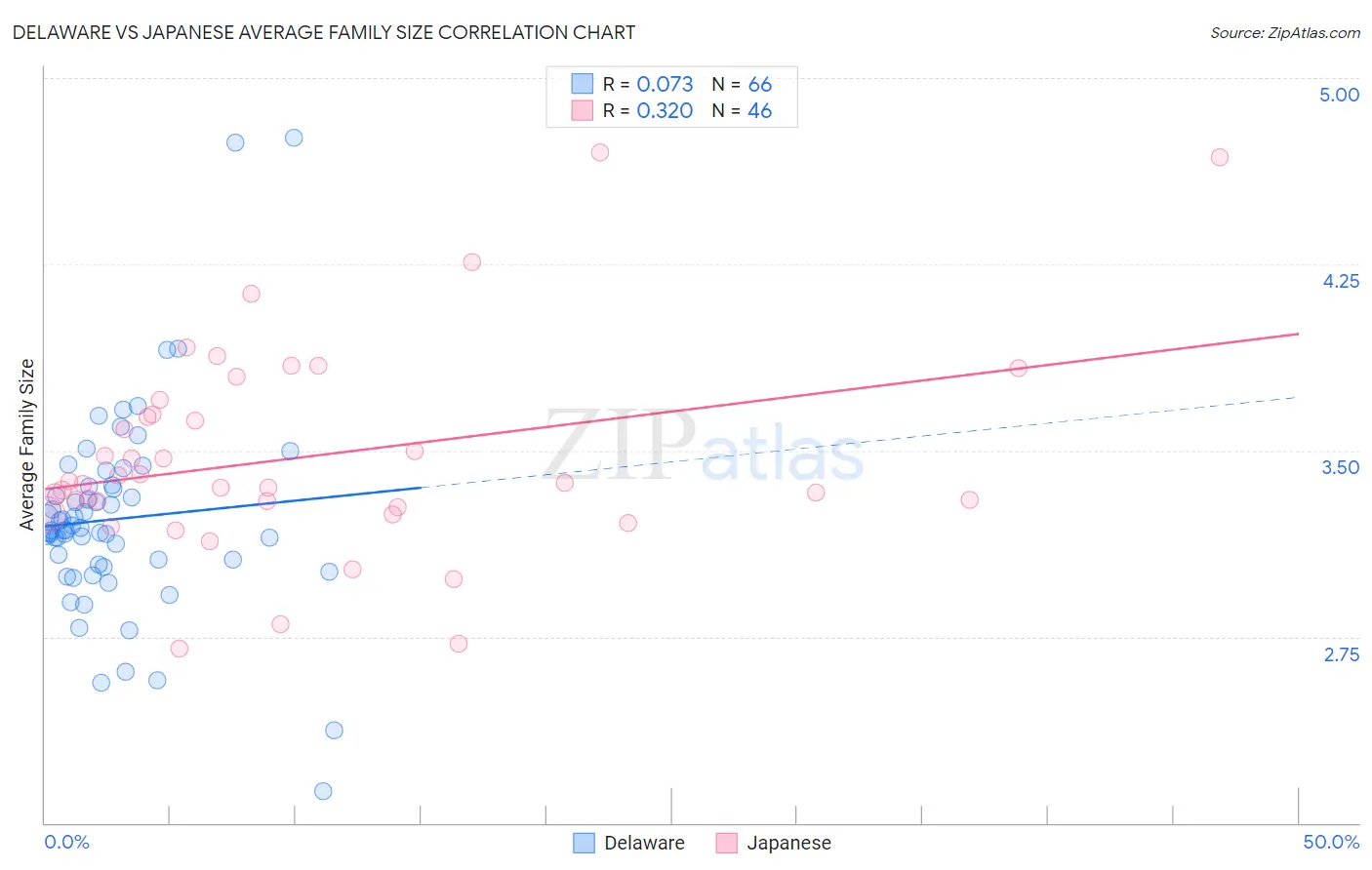 Delaware vs Japanese Average Family Size