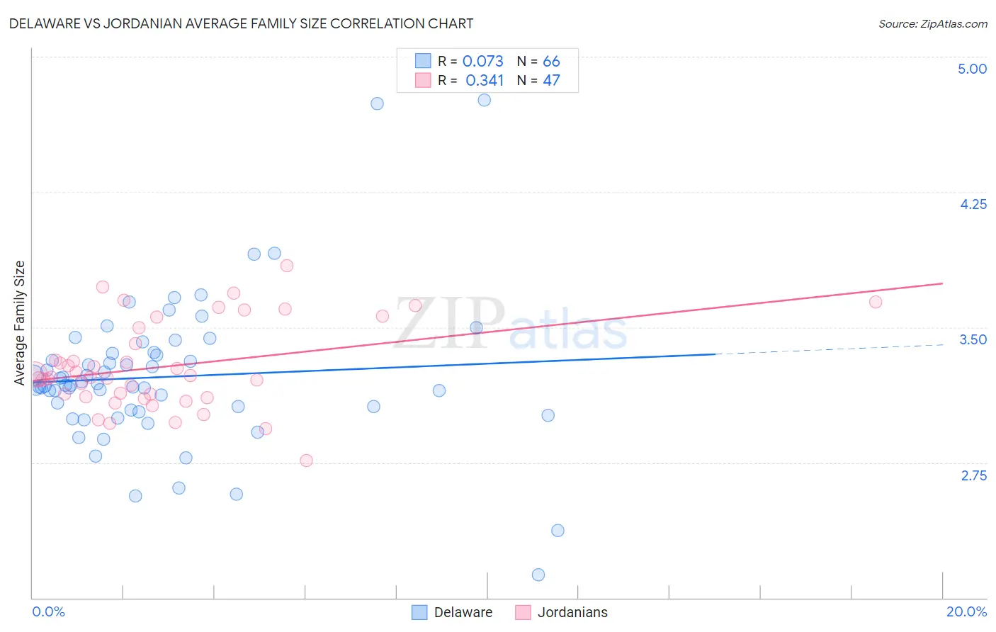 Delaware vs Jordanian Average Family Size