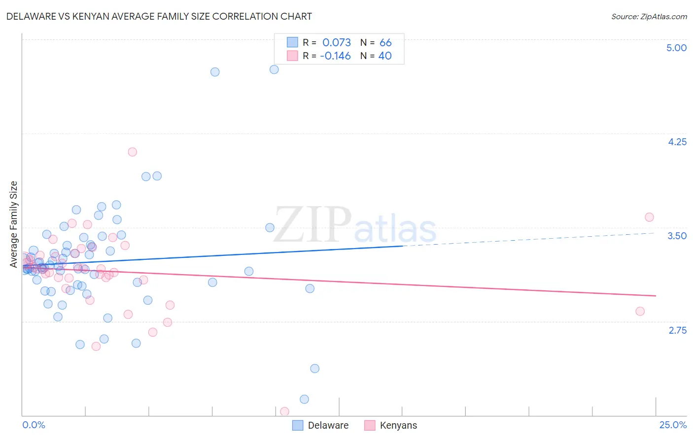 Delaware vs Kenyan Average Family Size