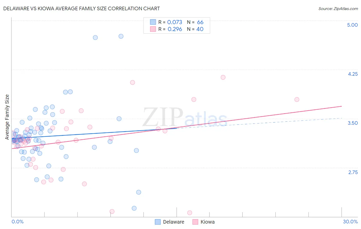 Delaware vs Kiowa Average Family Size