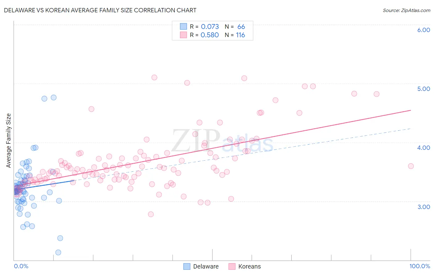 Delaware vs Korean Average Family Size