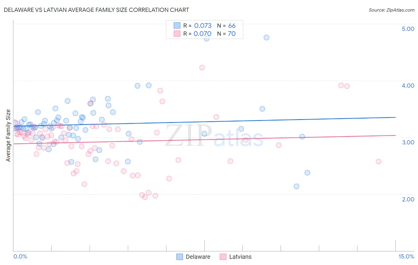 Delaware vs Latvian Average Family Size