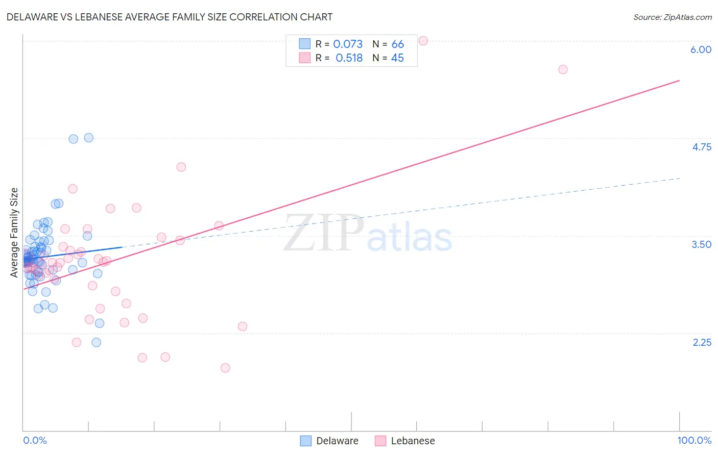 Delaware vs Lebanese Average Family Size