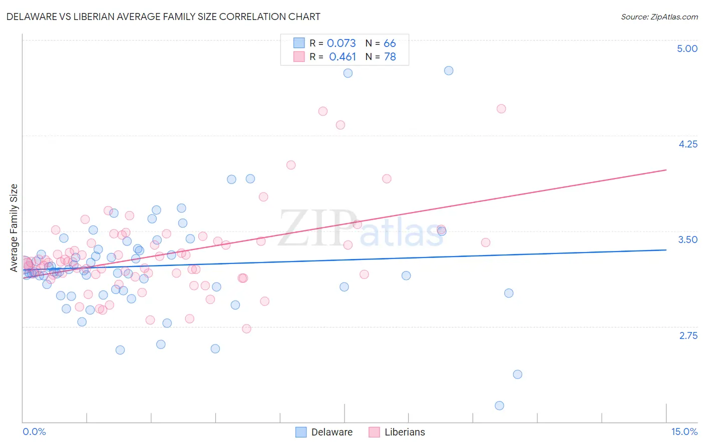 Delaware vs Liberian Average Family Size