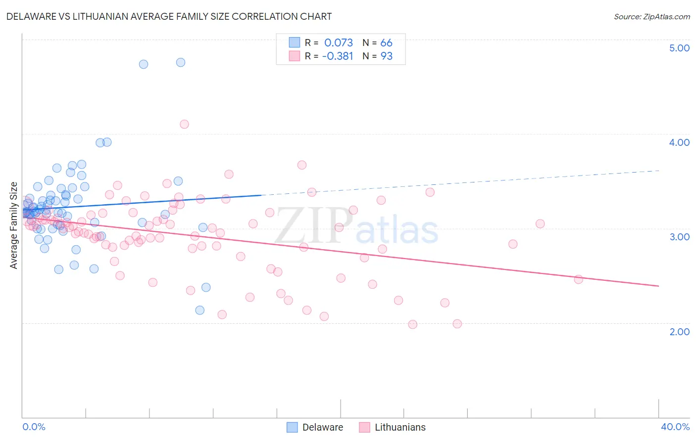 Delaware vs Lithuanian Average Family Size