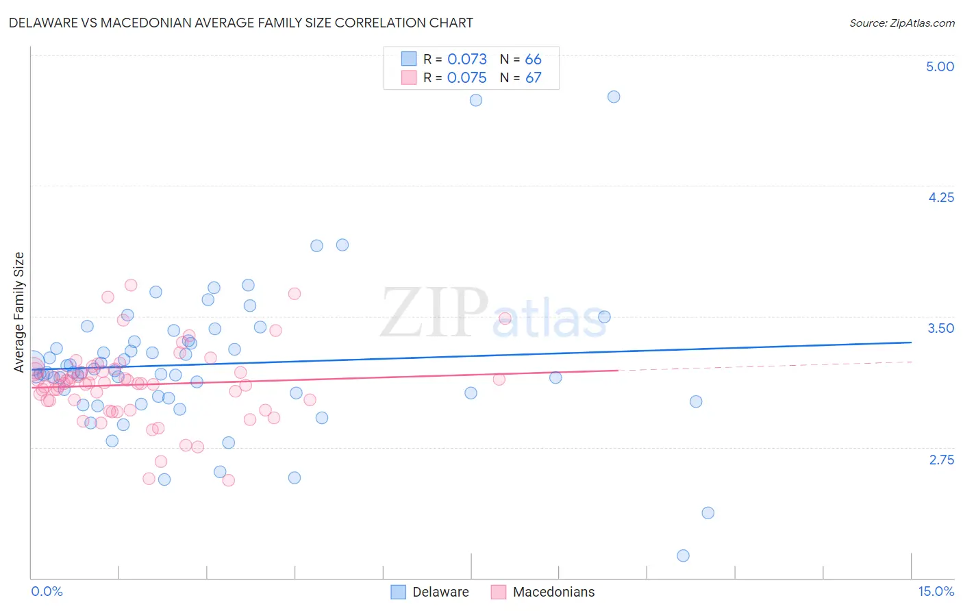 Delaware vs Macedonian Average Family Size