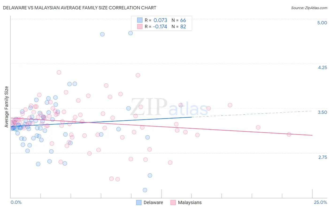 Delaware vs Malaysian Average Family Size