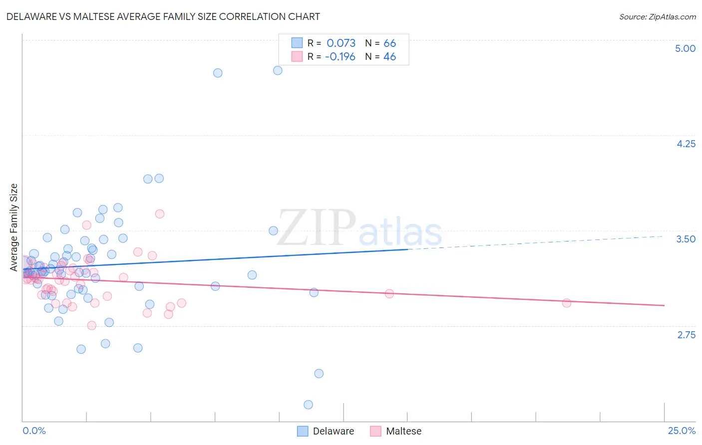 Delaware vs Maltese Average Family Size