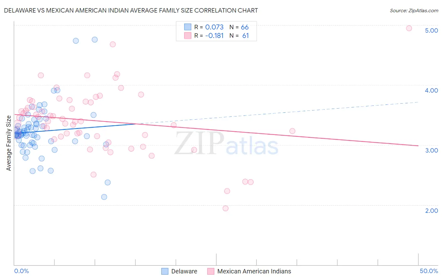 Delaware vs Mexican American Indian Average Family Size