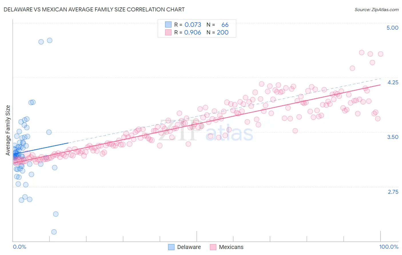 Delaware vs Mexican Average Family Size