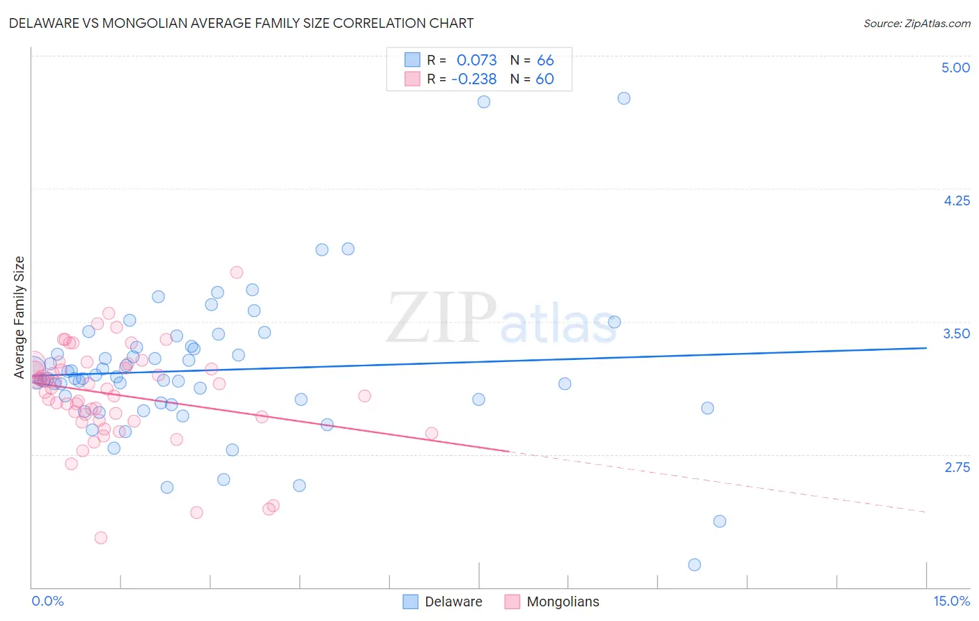 Delaware vs Mongolian Average Family Size