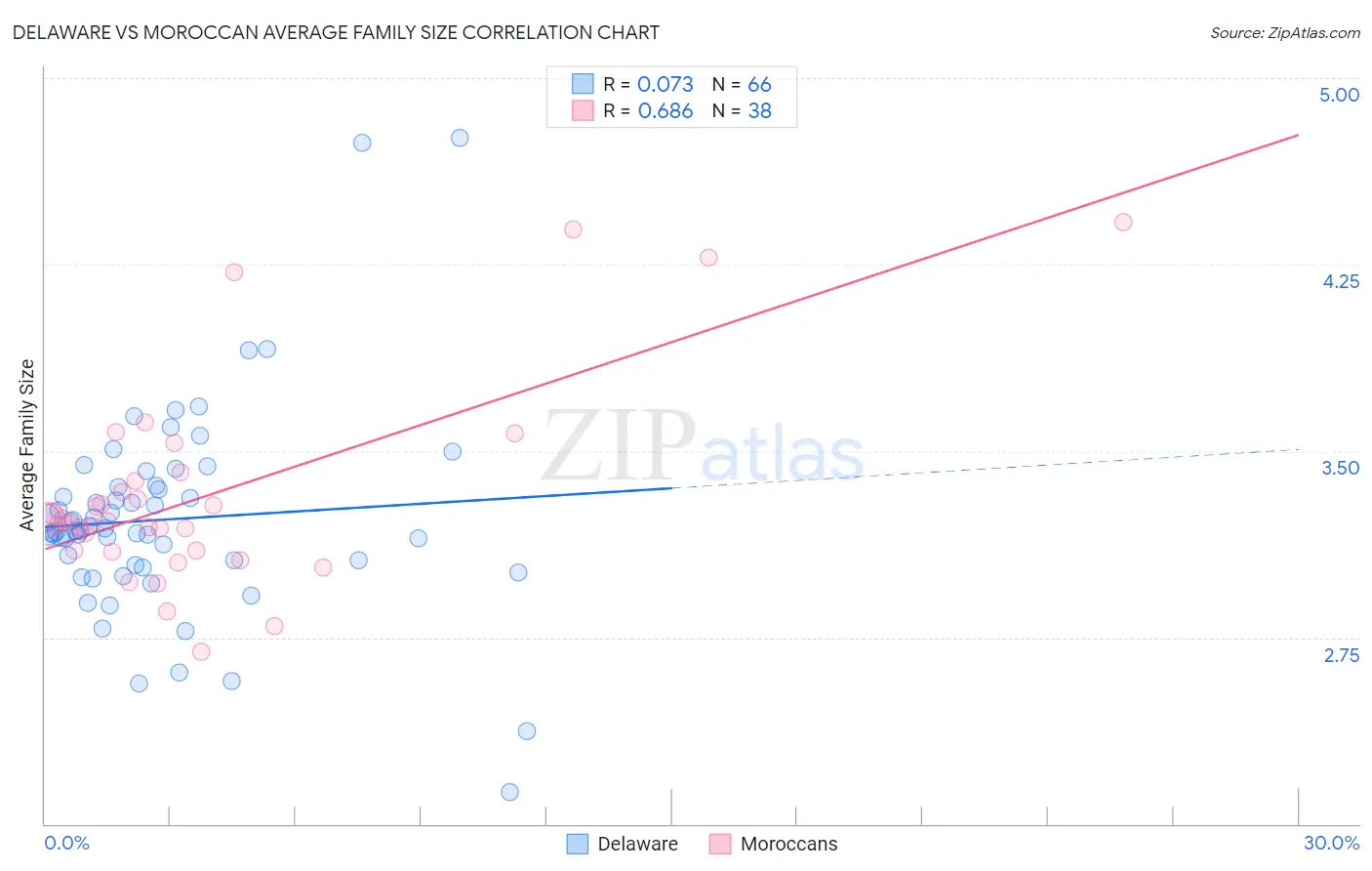 Delaware vs Moroccan Average Family Size