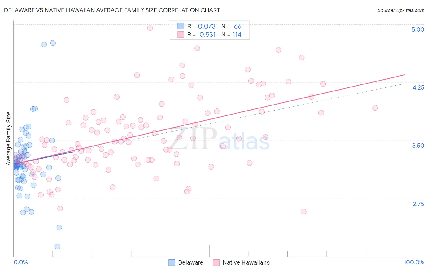 Delaware vs Native Hawaiian Average Family Size