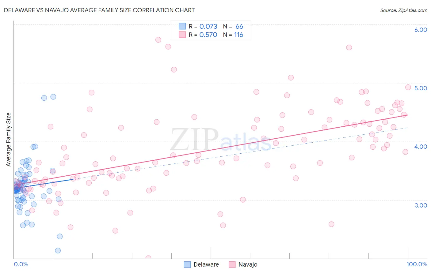 Delaware vs Navajo Average Family Size