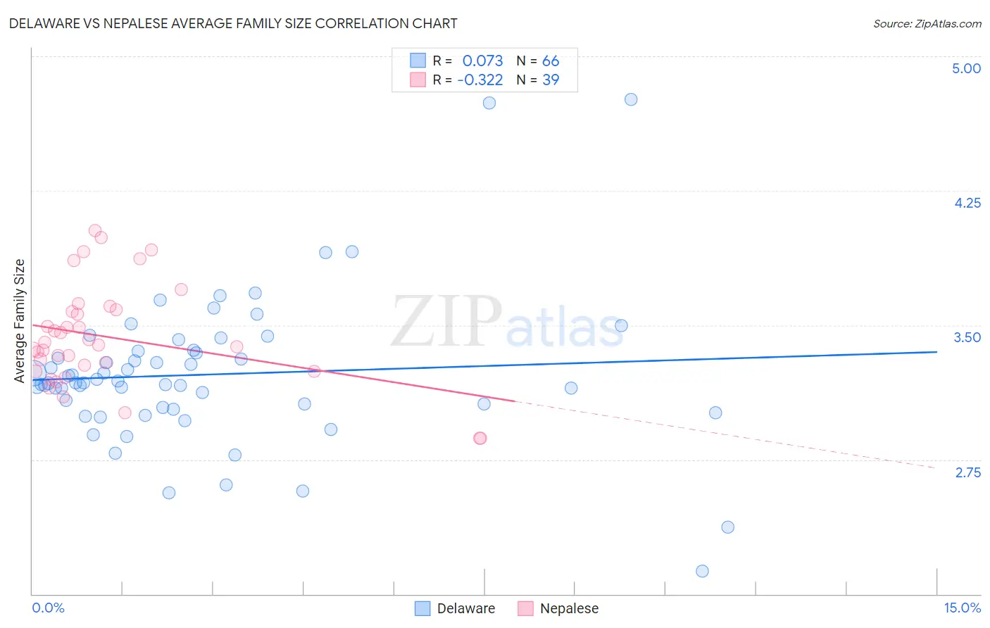 Delaware vs Nepalese Average Family Size