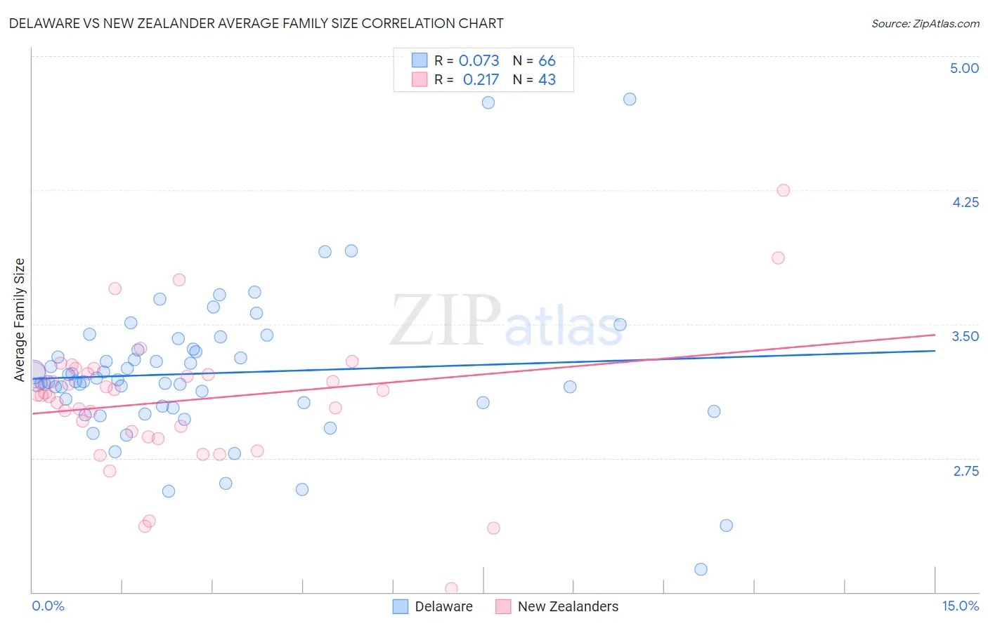 Delaware vs New Zealander Average Family Size