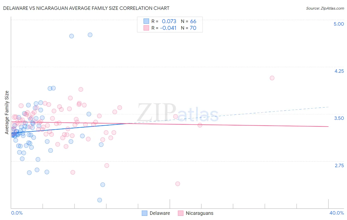 Delaware vs Nicaraguan Average Family Size