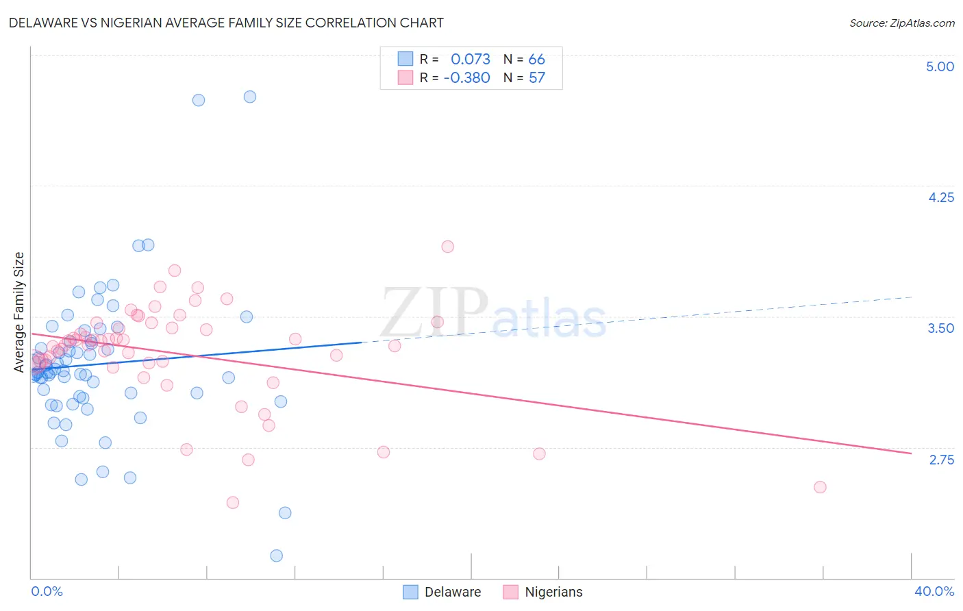 Delaware vs Nigerian Average Family Size