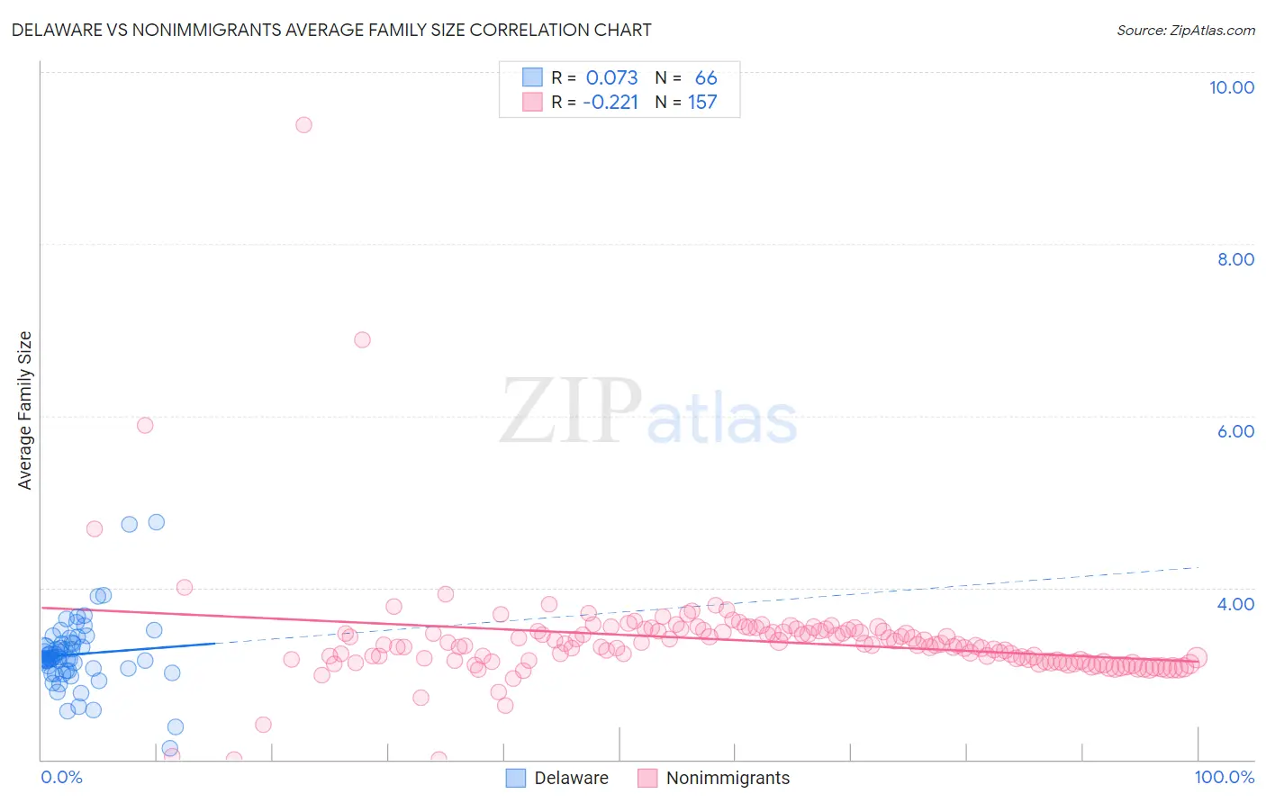 Delaware vs Nonimmigrants Average Family Size