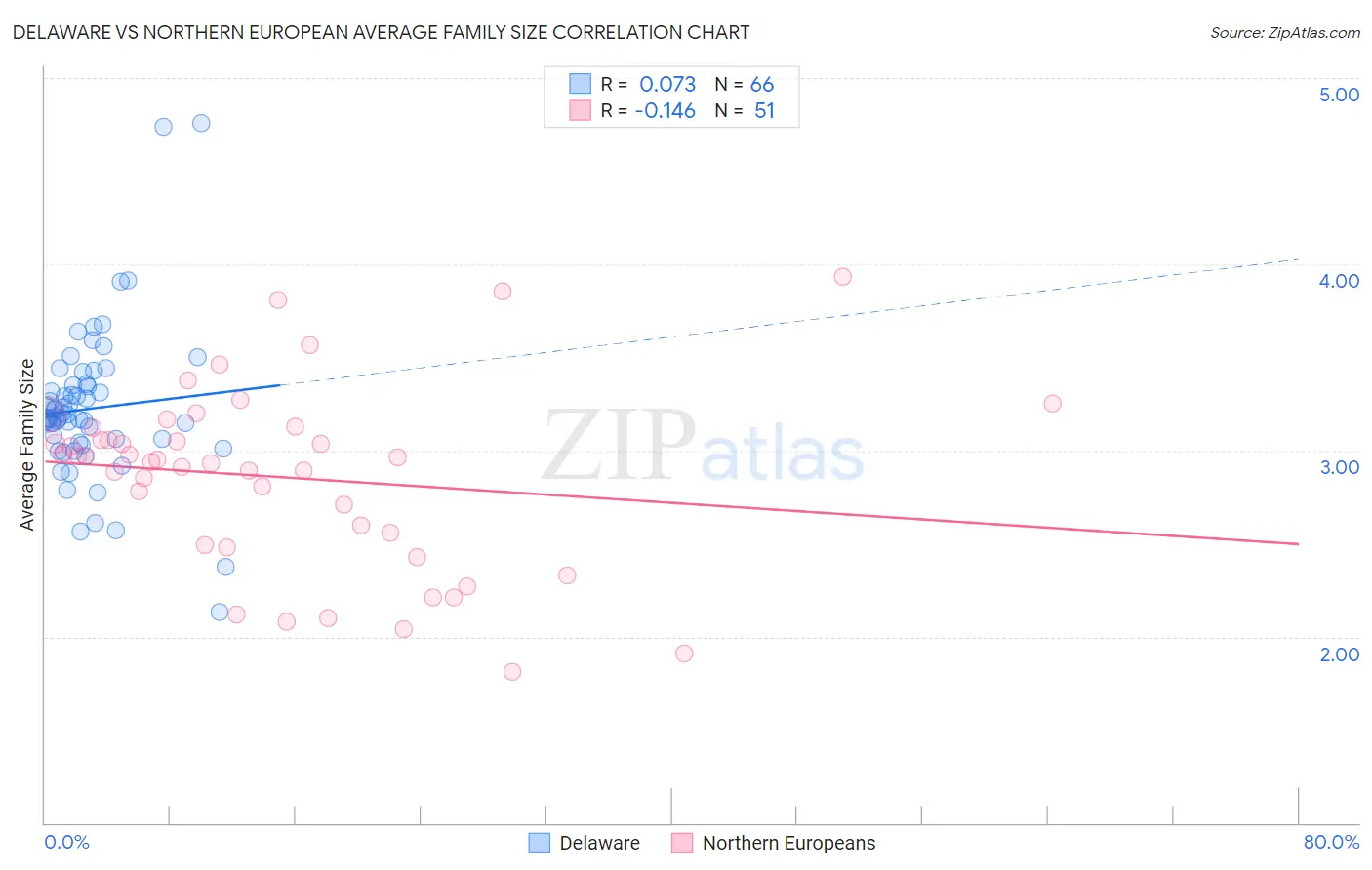 Delaware vs Northern European Average Family Size