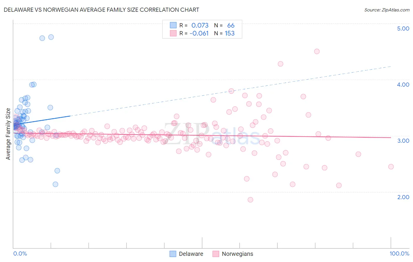 Delaware vs Norwegian Average Family Size