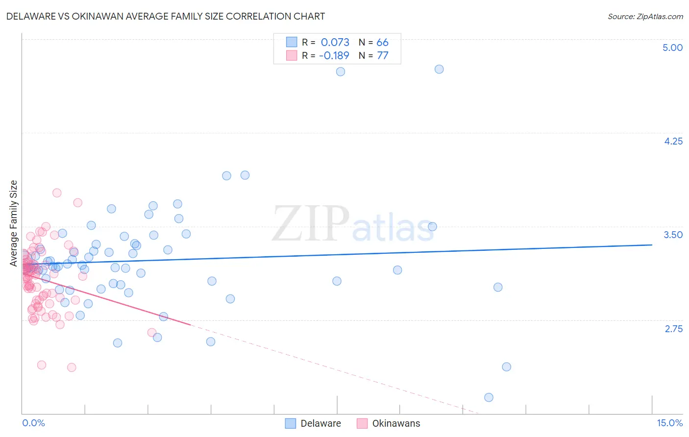 Delaware vs Okinawan Average Family Size