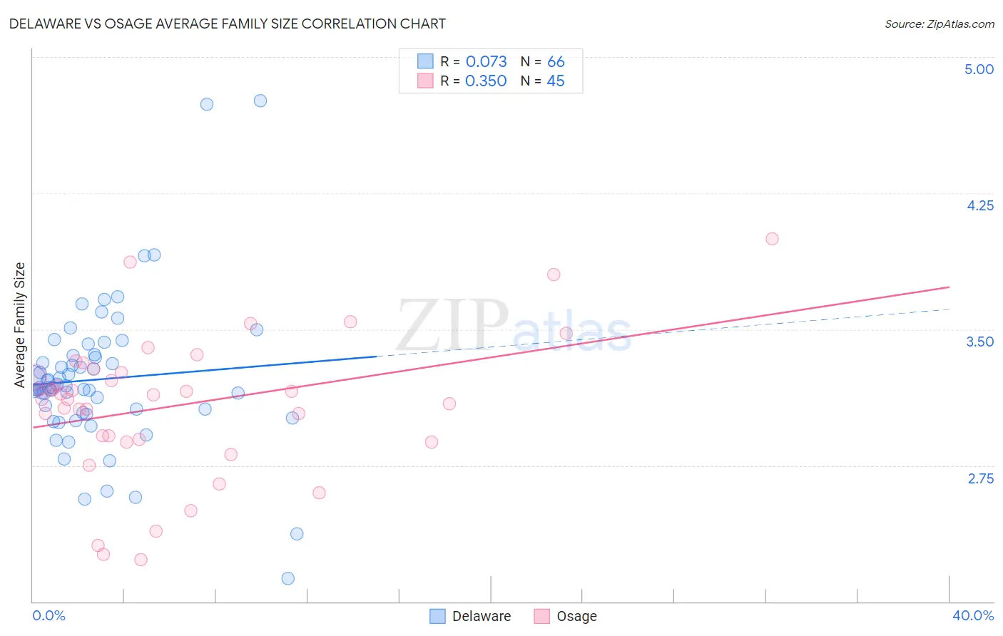 Delaware vs Osage Average Family Size