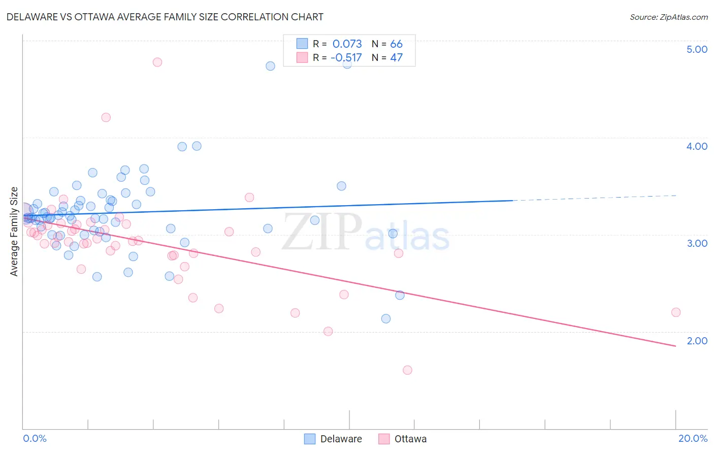 Delaware vs Ottawa Average Family Size