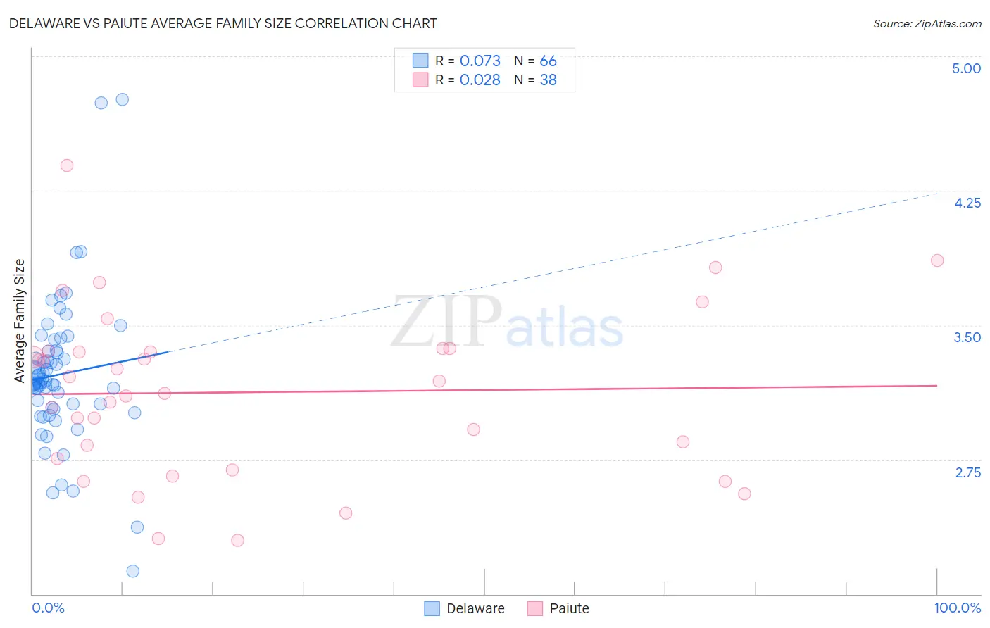 Delaware vs Paiute Average Family Size