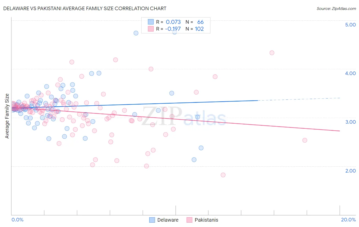 Delaware vs Pakistani Average Family Size