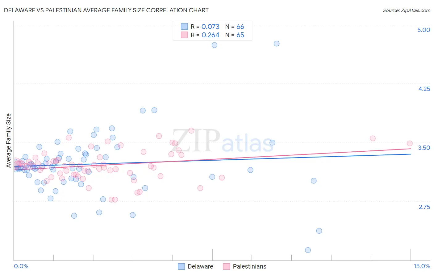 Delaware vs Palestinian Average Family Size