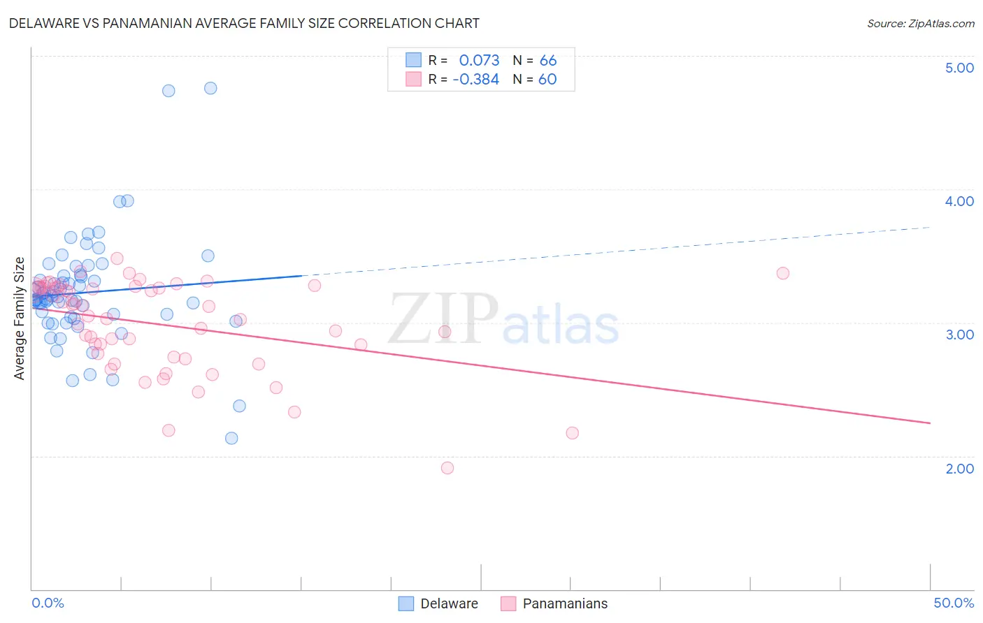 Delaware vs Panamanian Average Family Size