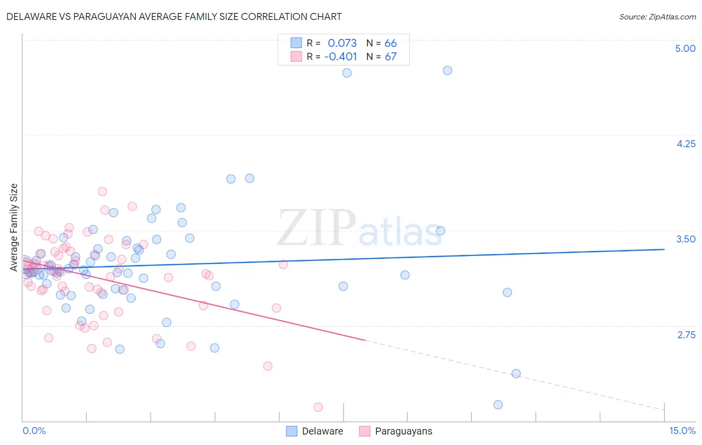 Delaware vs Paraguayan Average Family Size