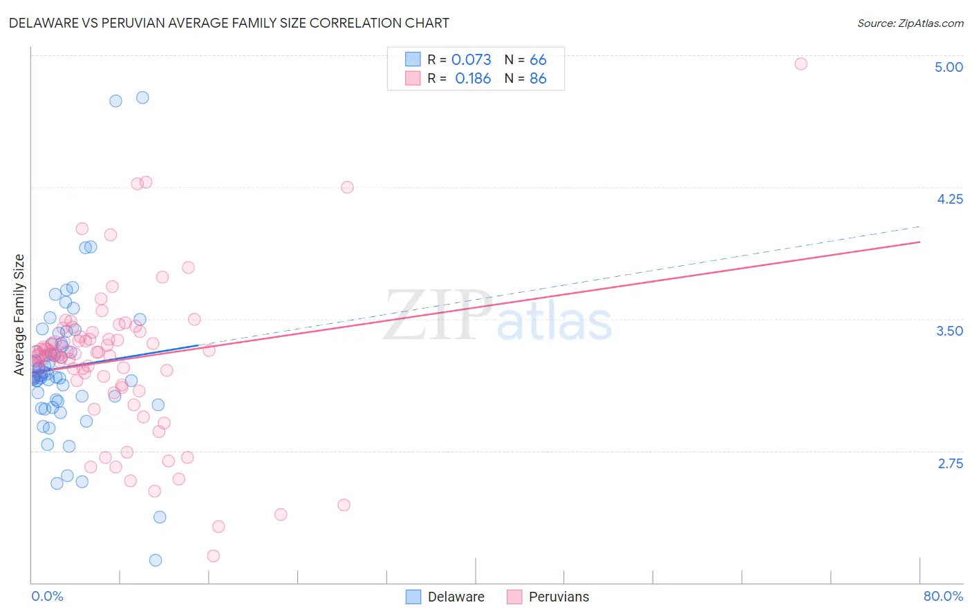 Delaware vs Peruvian Average Family Size